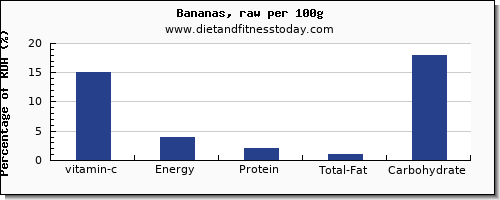 vitamin c and nutrition facts in a banana per 100g